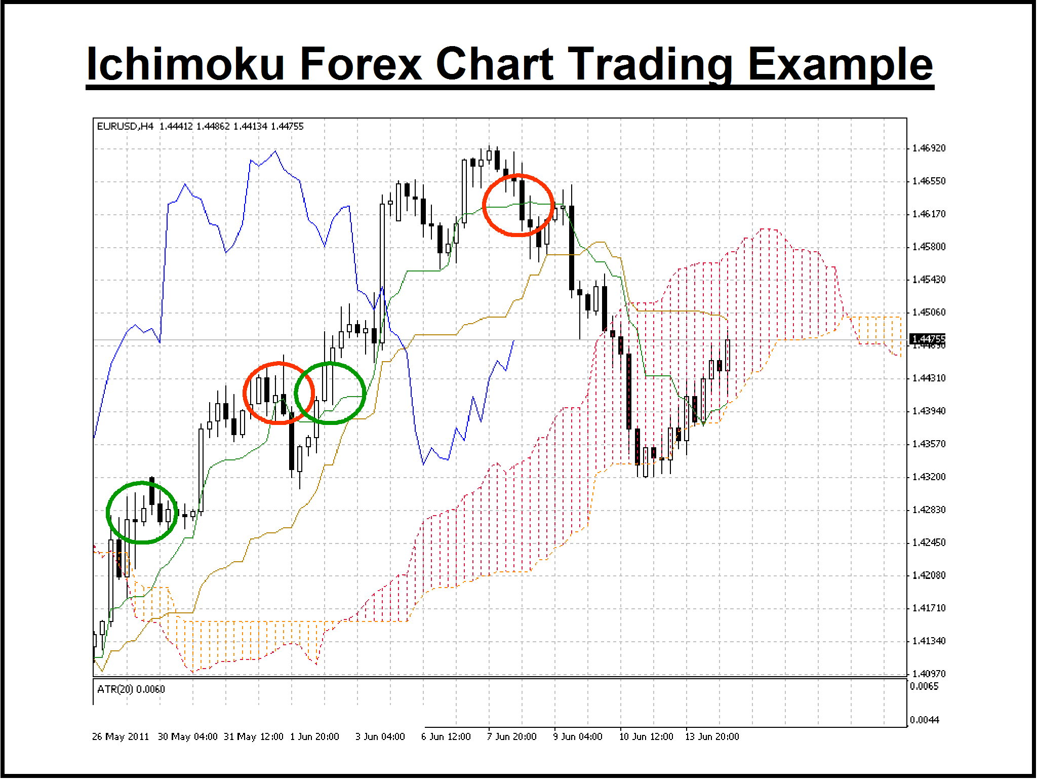 Forex ichimoku trading system forex margin size